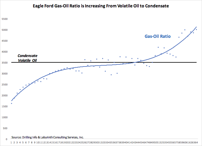 aeberman12's tweet image. Eagle Ford gas-oil ratio is increasing from volatile oil to condensate.
#OOTT #oilandgas  #oil #WTI #CrudeOil #fintwit #OPEC
 #natgas #NaturalGas #shale