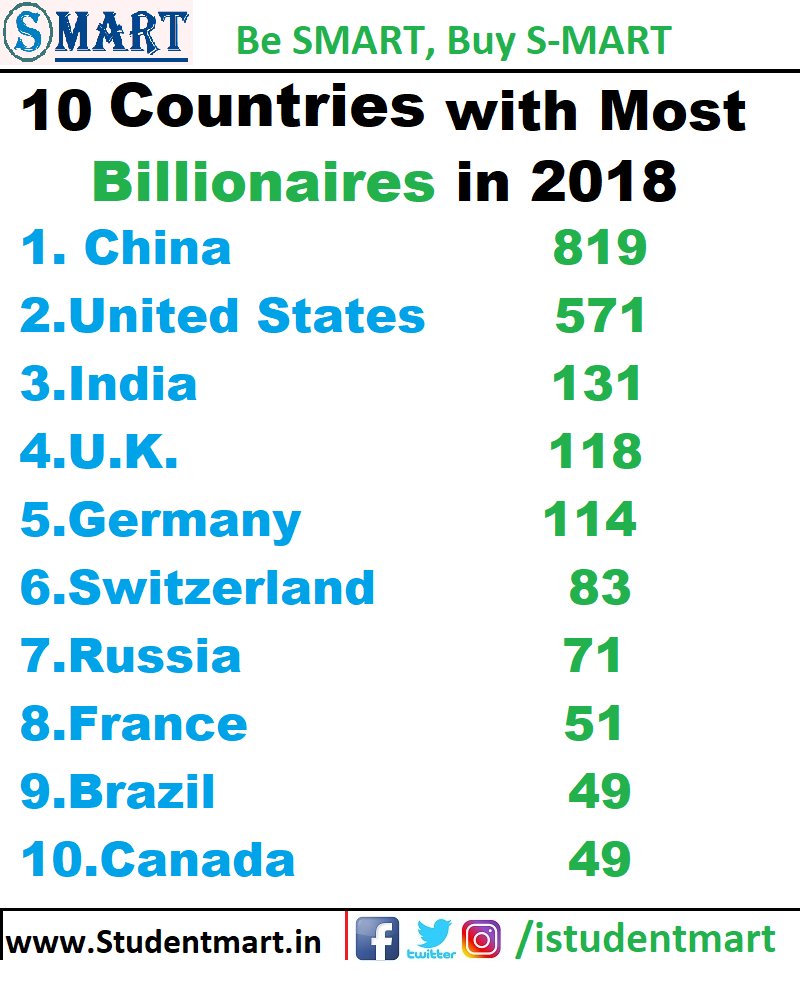 istudentmart's tweet photo. Top 10 Countries with Most Billionaires in 2018.
Source- @Forbes
https://t.co/9Y2UrhpGFO
#Forbes #Billionaire #Billionaires #ForbesBillionaires
#Indian #India #India3rdPosition #IndiaTops #StudentMart #BeSmart #BuySmart #NITJ #NITJSmart #Onlineshopping #NITJShopping. https://t.co/lDu6sJg46s