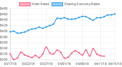 RDuques's tweet photo. As the spring weather approaches #NYC, hotel rates in mid-town #Manhattan wobble as the room sharing economy like #Airbnb trend up. Via @NeirbiTravel https://t.co/7gWOtUvJzW