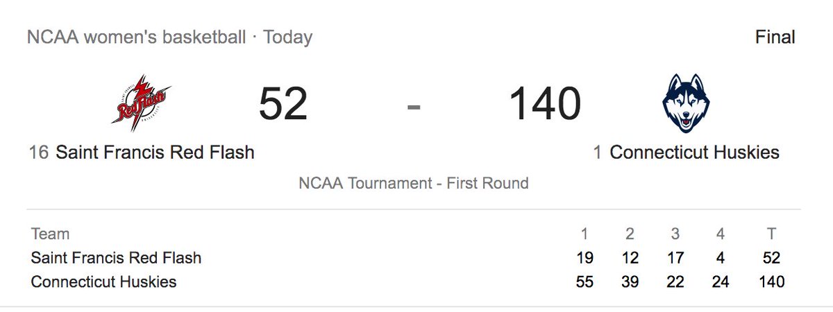 NBCSports's tweet image. UConn could have scored 0 points in the 2nd half...and won by 42! 😱