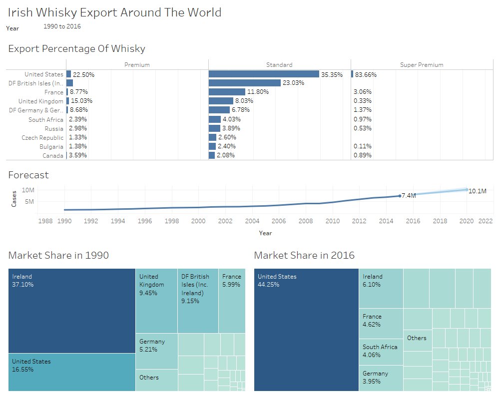 NancySoodGupt's tweet image. #DataVizKey Wk11 on #MakeoverMonday - Irish Whisky Export Aound The World @VizWizBI @TriMyData @Bordbia @TheIWSR @GlendaloughDist @InfoLabIE full viz&amp;gt; @tableaupublic : public.tableau.com/profile/nancy.…