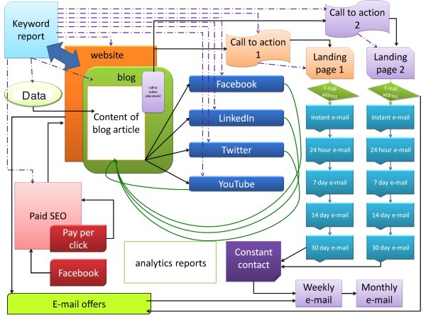 JonathanAufray's tweet photo. A digital #marketing strategy your #startup should implement: content marketing, #data, A/B Testing, #SEO, email... https://t.co/Sbzcv8YtrS