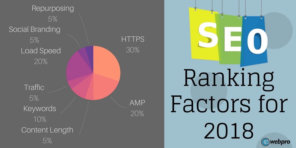 DigitalKeith's tweet image. SEO Ranking Factors for 2018
#DigitalMarketing #InboundMarketing #Blog #Emailmarketing #SEO #SEM #Mktg #SocialMedia #SocialMediaMarketing #SocialMarketing #PPC #Marketing #InternetMarketing #Contentmarketing #Analytics #SMM #GrowthHacking  #SEO by #raviawm