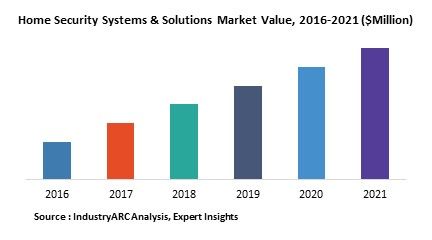 IndustryARC's tweet photo. #Home #SecuritySystems Powered by Connected #IoT Devices Facing Greater A Threat From Hackers Rather Than Burglars https://t.co/78CHSgKuYC https://t.co/PsZ75tYxW8