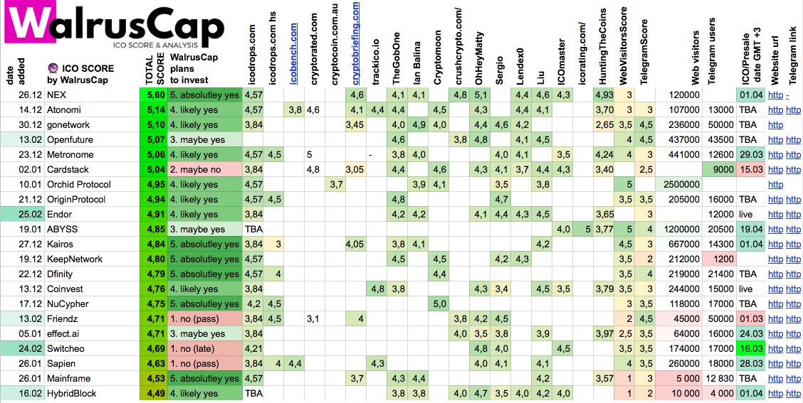 WalrusCap's tweet image. ICO SCORE by WalrusCap (16 March)

Top 5 ICO now:

1. NEX
2. Atonomi
3. GOnetwork
4. OpenFuture
5. Metronome

New good ICO to check: NKN

sheet link goo.gl/u7Yw6K