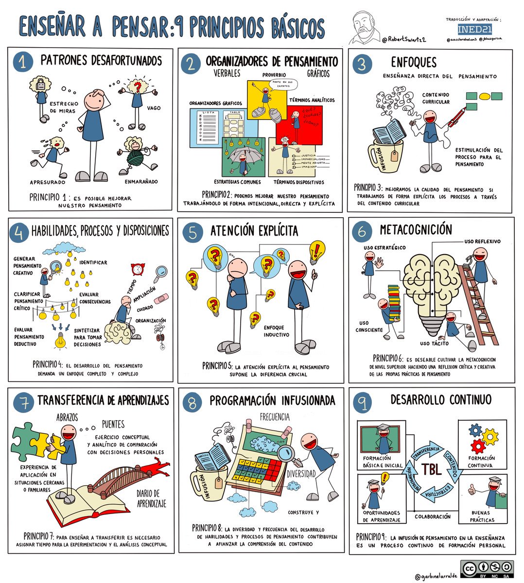 JosGilabert's tweet photo. Enseñar a pensar: "9 principios básicos" vía @garbinelarralde @RobertSwartz2 #educación https://t.co/Y2jni0ovwP