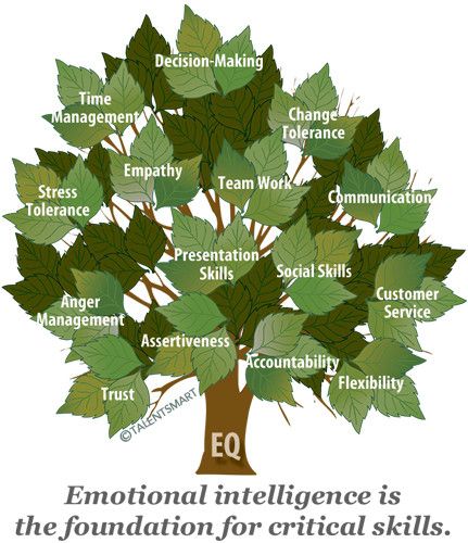wef's tweet photo. Emotional intelligence: What it is and why you need it https://t.co/0HrGmBiWzh #behaviour https://t.co/voEErgdT8r