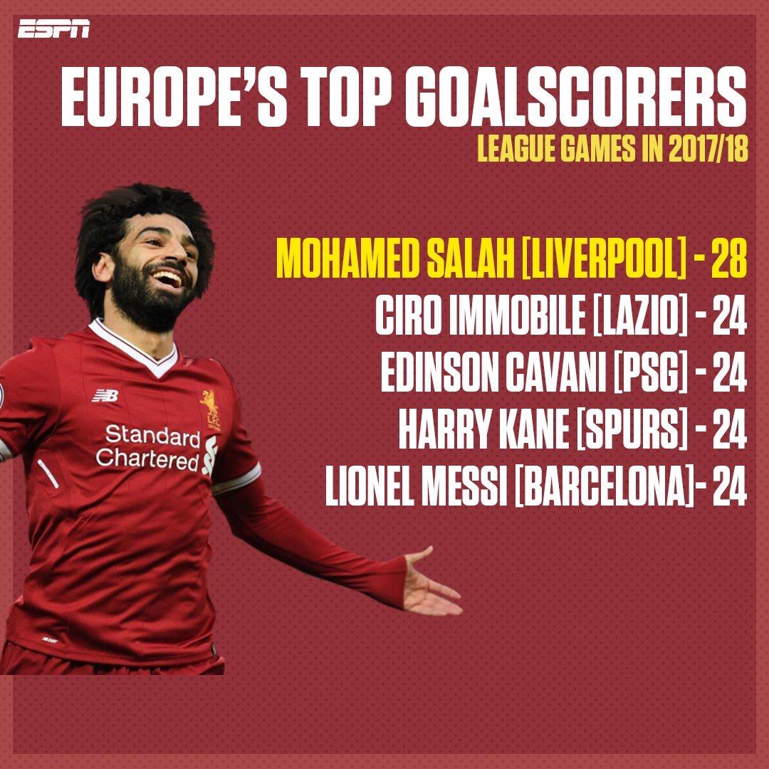 #محمد صلاح # الأول عالمياً في تسجيل الأهداف مع فريقه ليفربول في هذا الموسم #
