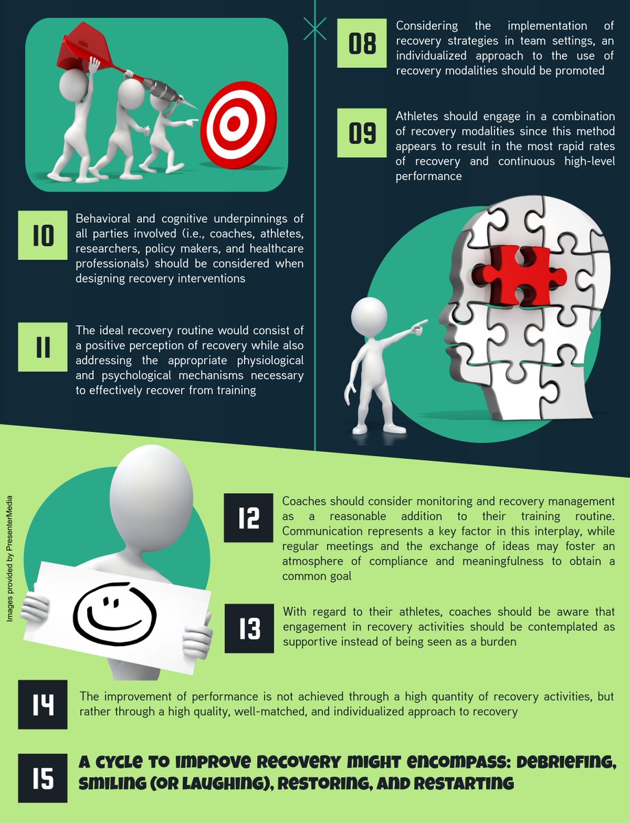 YLMSportScience's tweet photo. ⚠️ Recovery &amp; performance in sport: a summary in 15 key points of the recent consensus statement written by recognized experts 👍🏻
 📍https://t.co/ZFzbuB2x6p https://t.co/xfpqr1jxtH