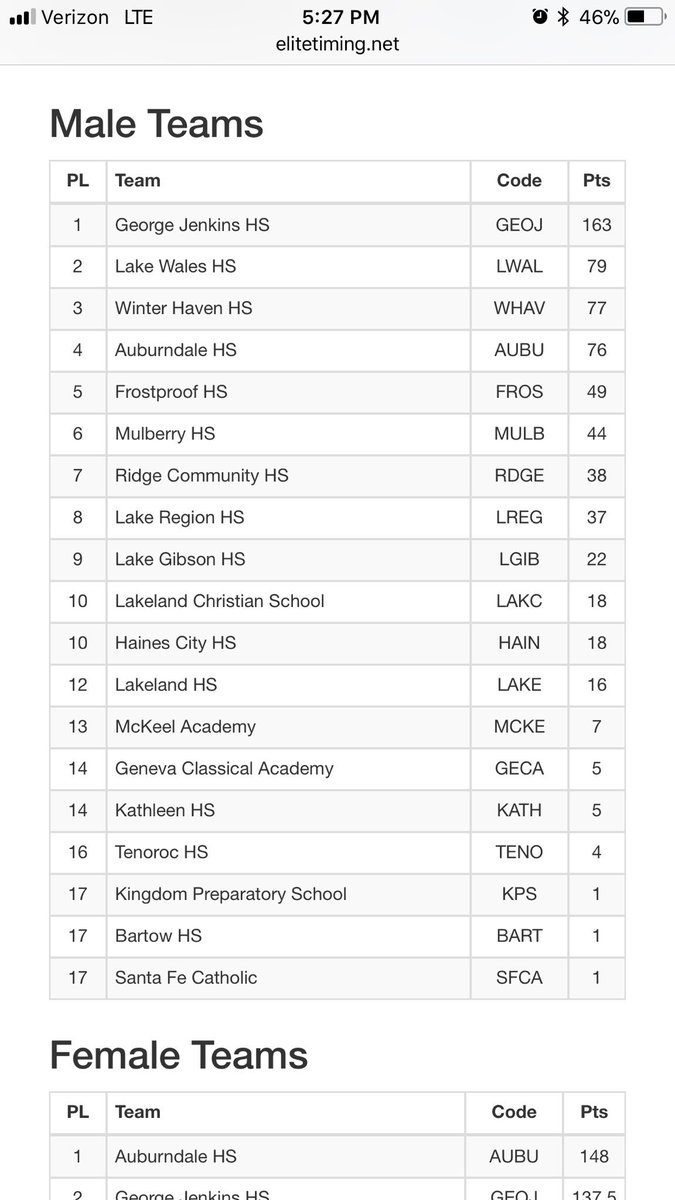 GJHSTrackNation's tweet photo. 3peat!!! Boys did work and brought home the Polk County Championship in a landslide! @flrunners @PolkPreps https://t.co/eY7hH4ZXKl