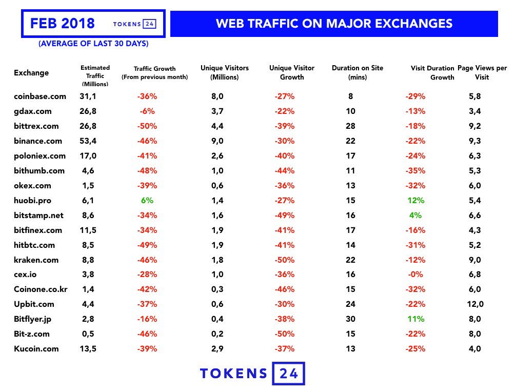 February Web Traffic on Crypto Exchanges via @tokens24