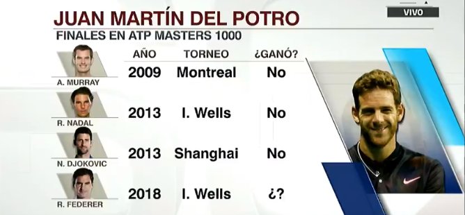HinchadaDelpo's tweet photo. Festeje, @delpotrojuan, festeje!! Merecido triunfo!!! Gracias a todos por acompañarnos, los esperamos mañana 17hs ARG para la final ante #Federer! Televisa ESPN. #TodosConDelpooooo!!! https://t.co/3UjSxuHoVp