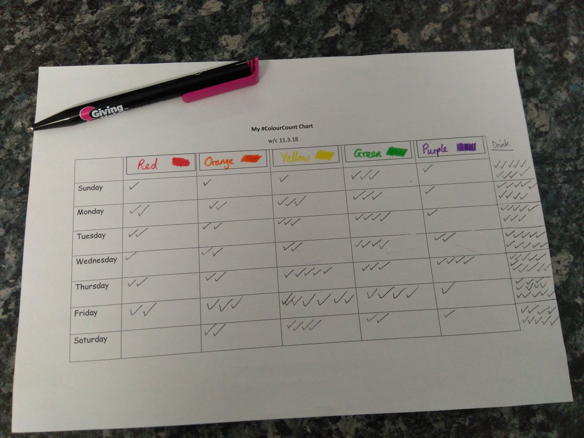 SharonBishopSLT's tweet photo. My #ColourCount for #NHW2018 week is over. It's really helped me to focus on what my food looks like. I found logging the drinks most helpful - can tell that @MyBCU was hot on Friday by the increase when I wasn't in a placement setting! @NHWeek #SLTatBCU @BCUHELS https://t.co/i2xCEqVJQC
