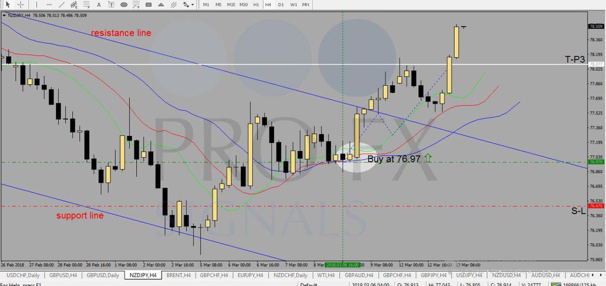 fxsignalsprofit's tweet image. fxprofitsignals.com/paid-signals/

🔵🔵🔵Thursday&apos;s 08 March FREE signal NZD/JPY buy hit T-P3 = + 110 pips✅

#Forex #Trader #Forexsignals #Forexmarket #Forextrader #Fxsignals #Forexlifestyle #Forexlife #Forexprofit #trading #money #business #pips #forextrading #fx #profit