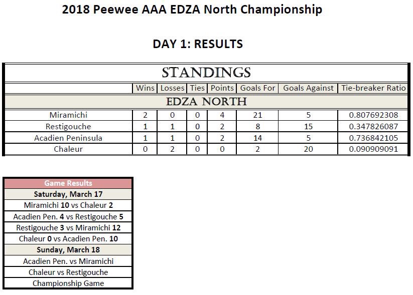 PeeWeeRivermen's tweet photo. Here are the Day 1 results of the EDZA North zone playoff tournament being hosted by the Rivermen... https://t.co/i0HPJEf7UK