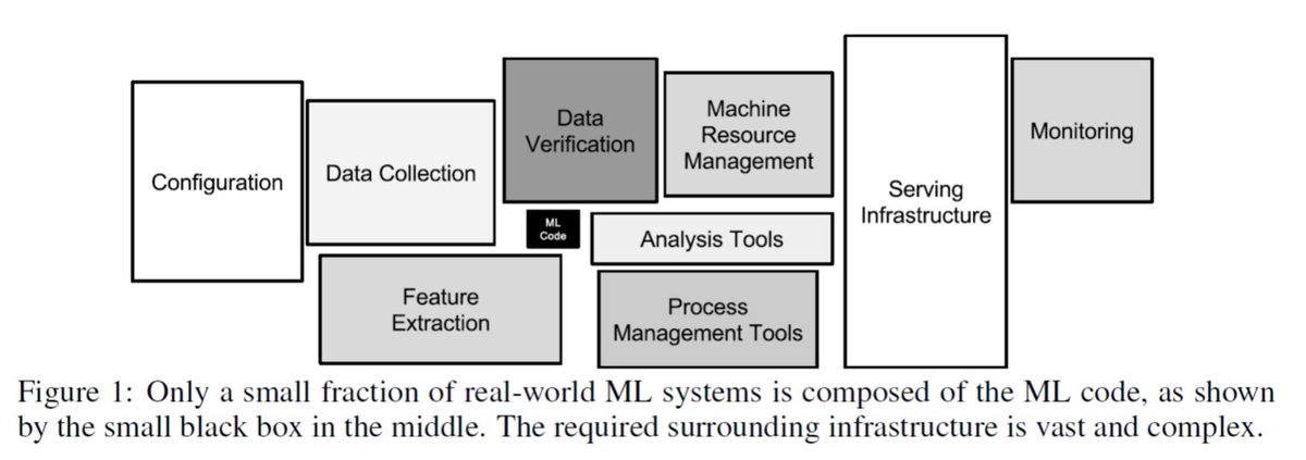 Image result for hidden technical debt in machine learning systems