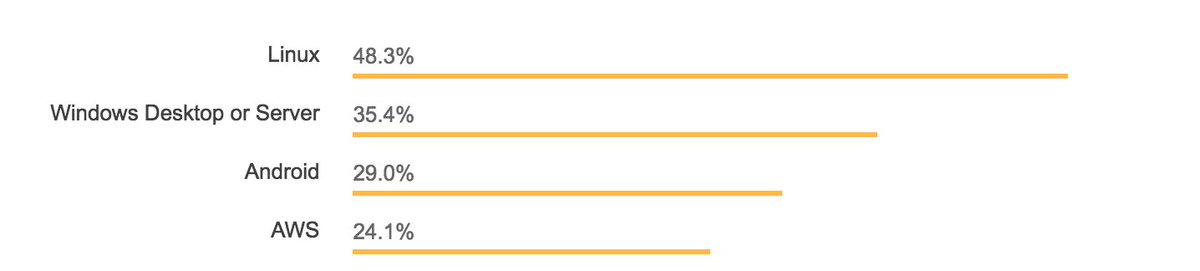 tparekh's tweet photo. Linux goes ahead of Windows as a Developer Platform, and AWS comes in at 4th in the latest Stack Overflow Developer Survey ~ https://t.co/75s8sO8yx6 https://t.co/YQUw61Fyhe