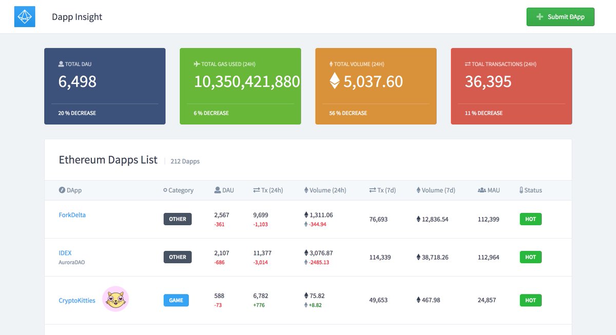 dappinsight's tweet photo. We've just launched Dappinsight ! Feel free to try it now https://t.co/t7ceN2kXwW  and give us your feedback. 😎 https://t.co/aRWyvl4bbP
