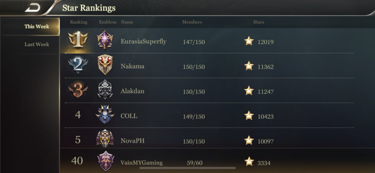 mohdeazy's tweet photo. VainMYgaming sedang mencari ahli guild baru di kalangan gamer arena of valor seluruh Malaysia.

Minimum Requirement :

Rank : Gold 
Level : 25-30

Jika berminat boleh apply dan mention IGN anda.. sama sama push rank untuk next season dan tournament https://t.co/xaIjGvpsqT