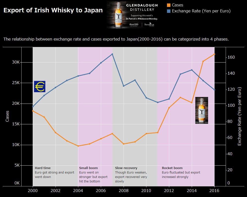 kazkida's tweet image. 日本へのアイリッシュウィスキーの輸出量は2011年以降急激に増加している。2000年から2004年くらいまではEuro高円安に苦しんでいたようなのですが、最近は円安でも輸入が減らない。
public.tableau.com/profile/kazkid…
@Bordbia
@TheIWSR
@GlendaloughDist
@InfoLabIE
#DataVizKey
#MakeoverMonday