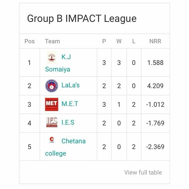 ImpactWeschool's tweet photo. After the first week of IMPACT2018 here are the team standings! Gear up for an exciting second week.
#IMPACT2018 #WePlayToWin #WeSchool #Cricket #PointsTable https://t.co/hXr3iX0dQz