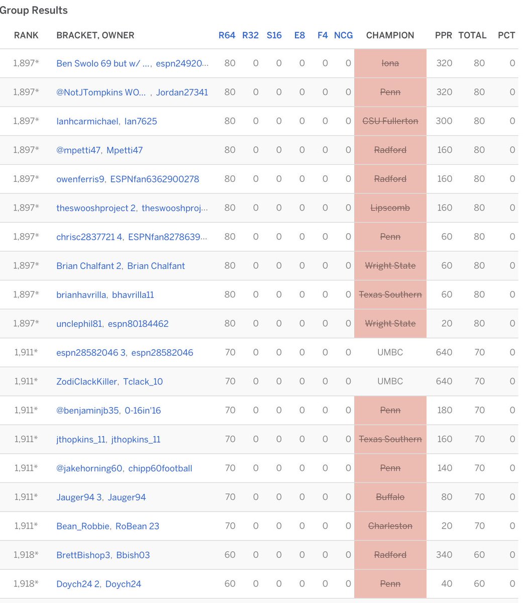 REFLOG18's tweet photo. The #FirstorWorst Tourney Day 3 bottom of leaderboard.🏀
Quest for the Participation Ribbon. 😎
Leaders at 60 points! ✊️ https://t.co/tE2vPrf54Z