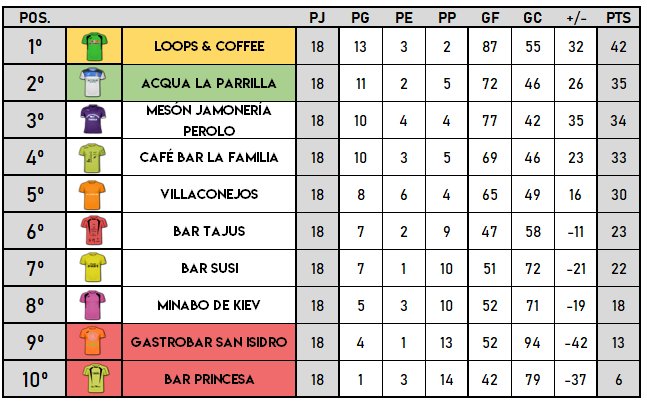 FSMCuenca's tweet image. Así finaliza la Liga Plata tras celebrarse la última jornada. Loops&amp;amp;Coffe campeón y le acompañará a Liga Oro el equipo de Acqua La Parrilla. Descienden Bar Princesa y Gastrobar San Isidro