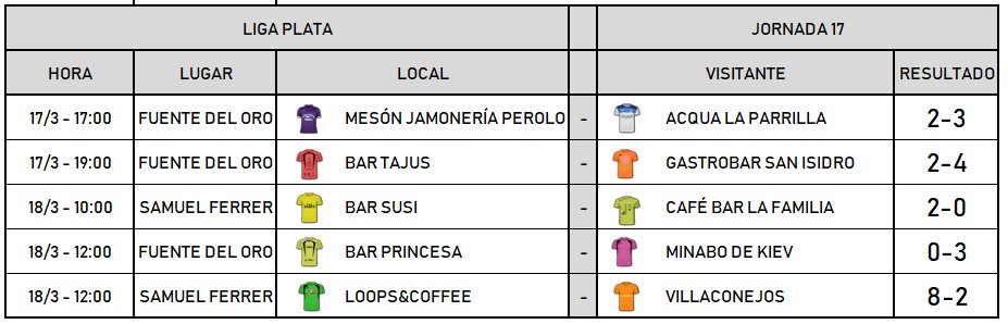 FSMCuenca's tweet image. Así finaliza la Liga Plata tras celebrarse la última jornada. Loops&amp;amp;Coffe campeón y le acompañará a Liga Oro el equipo de Acqua La Parrilla. Descienden Bar Princesa y Gastrobar San Isidro
