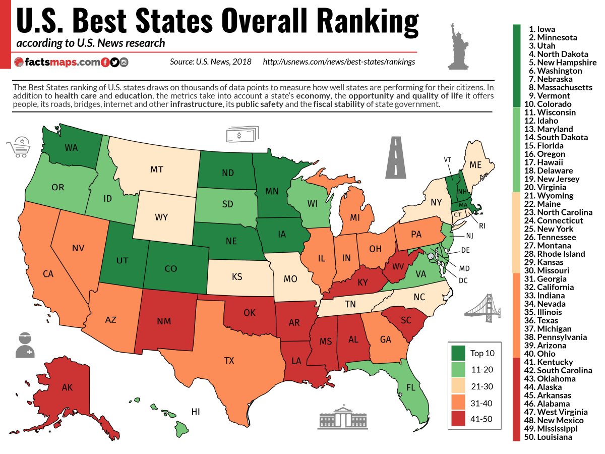 andrasborzsonyi's tweet photo. #UnitedStates #Best #States Overall #Ranking

Details &amp; more maps: https://t.co/uEzVTGOGcA

#economy #health #maps #statistics #transportation #safety #infrastructure #iowa #minnesota #utah #northdakota #newhampshire #washington #nebraska #Massachusetts #vermont #colorado #idaho https://t.co/OboSgzuLc6