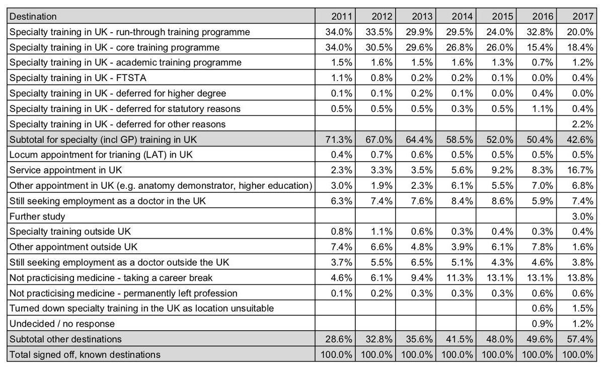 HugoResp's tweet photo. Depressing annual update on an indicator of UK medical staffing:

ONLY 42.6% of doctors completing their 2nd year out of medical continue in the NHS (was 71.3% in 2011)

Some reasons:
- Low morale
- #rotagaps
- Lack of training
- Blame culture #BawaGarba
- #juniordoctorcontract https://t.co/R0hxXfekdL