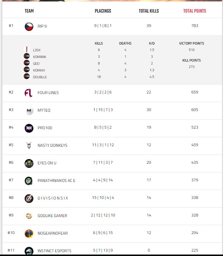 Our first tournament on <a href="/ESULeague/">Esports Underground</a> , We finished 1st with 39 frags! GG WP. <a href="/pubg/">PUBG: BATTLEGROUNDS</a> <a href="/cz/">John “CZ” Czwartacki</a>