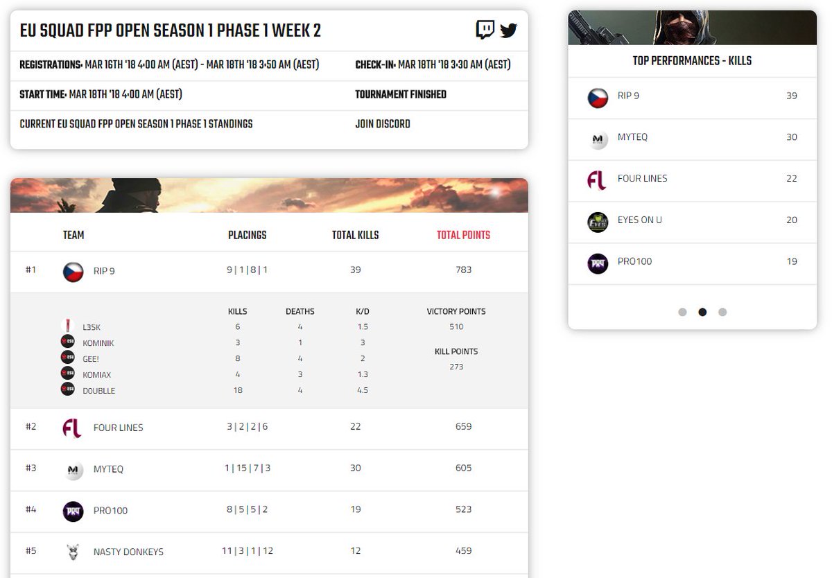 Shout out to @Team_RIP9 for winning week 2 (our first week) of the EU OPEN Division!

Tournament: esuleague.com/tournaments/77

#ESUPUBG #PUBG