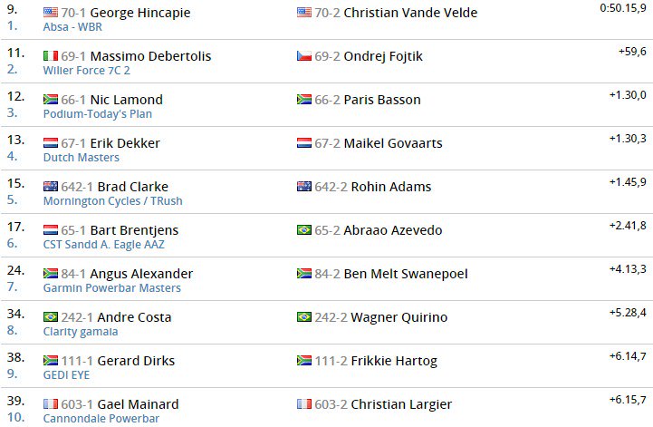 CapeEpic's tweet photo. Dimension Data Masters category results. #Untamed #CapeEpic #absacapeepic2018 https://t.co/F44IZe34A0