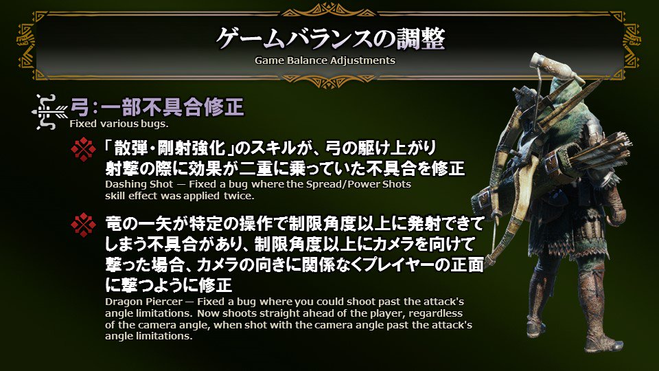 モンスターハンターワールド アイスボーン公式 Auf Twitter 弓 一部不具合の修正 散弾 剛射強化 のスキルが 弓の駆け上がり射撃の際に効果が二重に乗っていた不具合を修正 竜の一矢が特定の操作で制限角度以上に発射できてしまう不具合があり 制限角度