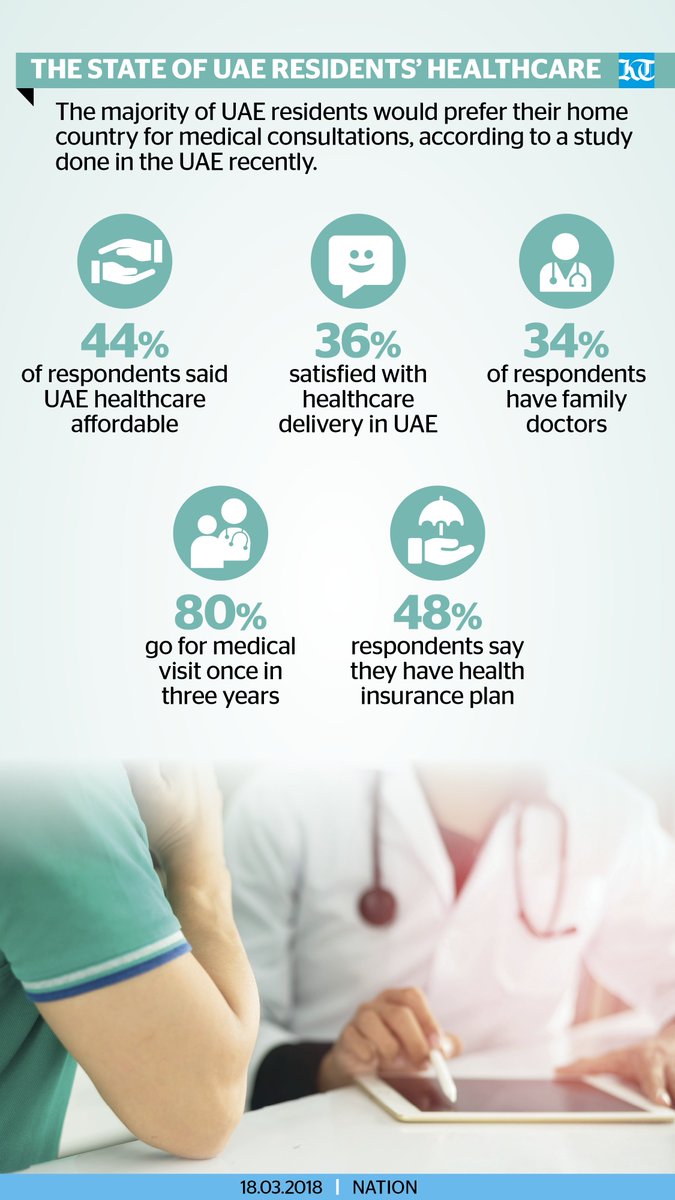 khaleejtimes's tweet photo. According to study, #expats in #UAE prefer #healthcare back home. https://t.co/LOXjK1fES7
#KTGraphic | #HealthcareSector | #Dubai | #ExpatsinUAE https://t.co/N9pi6ZXnSb