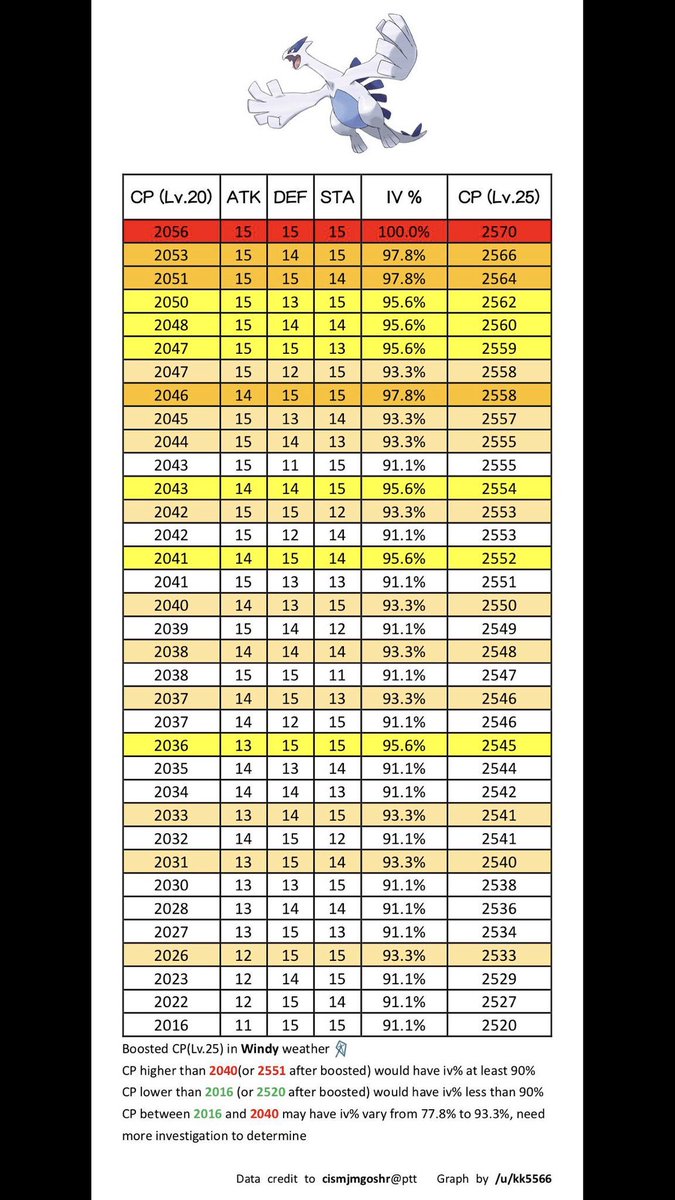 Lugia Cp Chart 2018