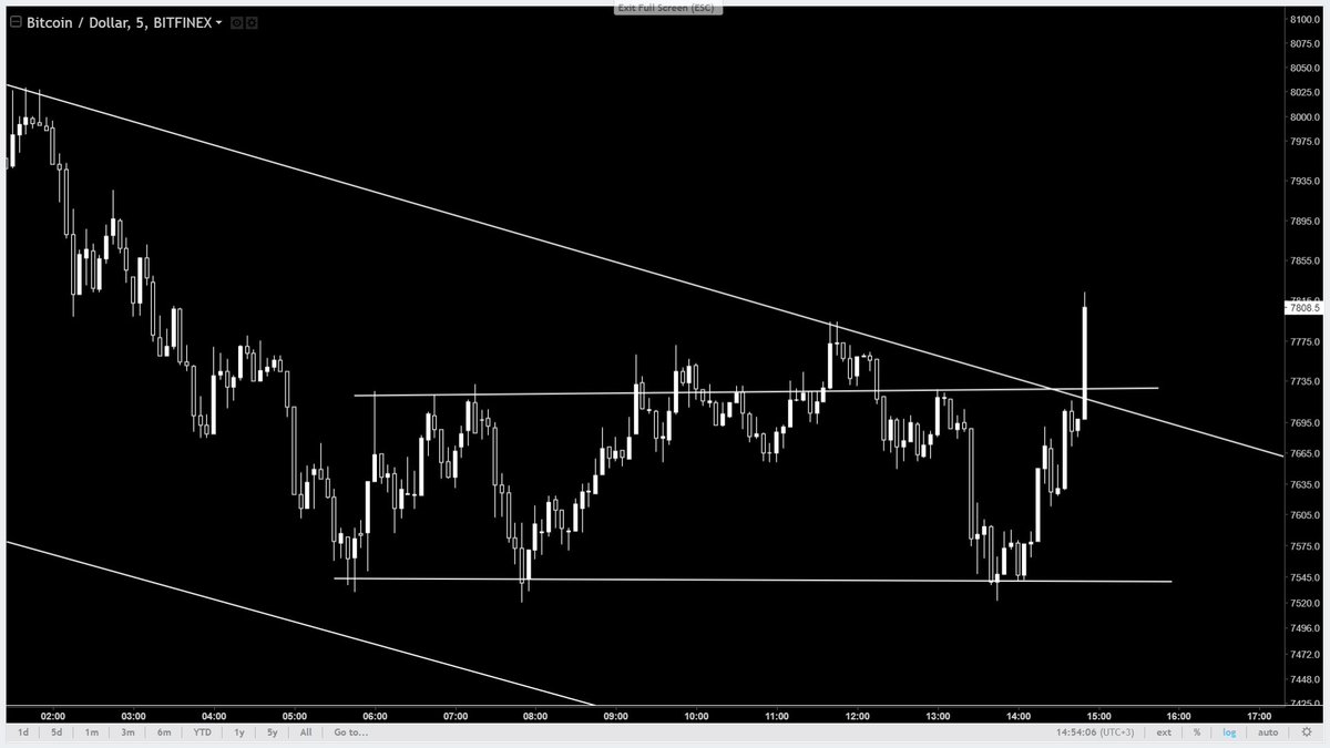 $BTC bulls woke up and the fight has just begun. // Bogalar uyaniyora benziyor. Dovus yeni basliyor gibi.