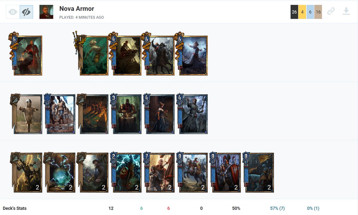 Whippet_Plays's tweet image. I am learning Nova Armor an simultaneously am grinding the @playgwent #FactionChallenge . I am still on a 50% winrate, which does not mean the deck is bad. I rather bricked myself 4 times in the first few games. Took Foradsbro list and changed a few cards. gwentdb.com/decks/45387-ar…