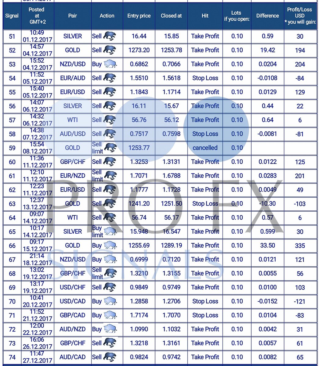 fxsignalsprofit's tweet image. 🔵 fxprofitsignals.com
🌐🌐🌐Become a PLATINUM member
🔵 
#Forex #Trader #Forexsignals #Forexmarket #Forextrader #Fxsignals #Forexlifestyle #Forexlife #Forexprofit #trading #money #business #pips #forextrading #fx #profit