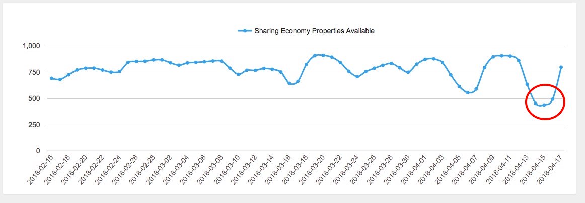 RDuques's tweet photo. Boston Marathon sucking up #Airbnb and hotel rooms in #Boston. @NeirbiAnalytics chart shows that there are the fewest shared economy rooms available before the marathon then over the 60-days prior. #BostonMarathon https://t.co/tJP1fPT3wk