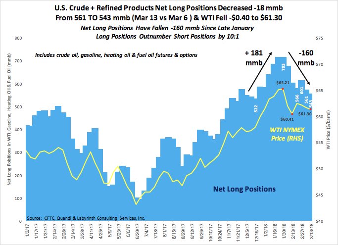 aeberman12's tweet image. U.S. crude + refined products net long positions dec-18 mmb from 561 TO 543 mmb (Mar 13 vs Mar 6 ) &amp;amp; WTI Fell -$0.40 to $61.30.
Net long positions have fallen -160 mmb since late Jan.
Long outnumber short positions by 10:1.
#OOTT #oilandgas  #oil #WTI #CrudeOil #fintwit #OPEC