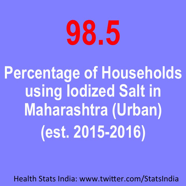 StatsIndia's tweet photo. 98.5% of #Households in #Urban #Maharashtra used #IodizedSalt in #India in 2015-2016.

#Health #Healthcare #Prevention #Iodine #Goitre #Thyroid #India https://t.co/5upCjlZ2SV
