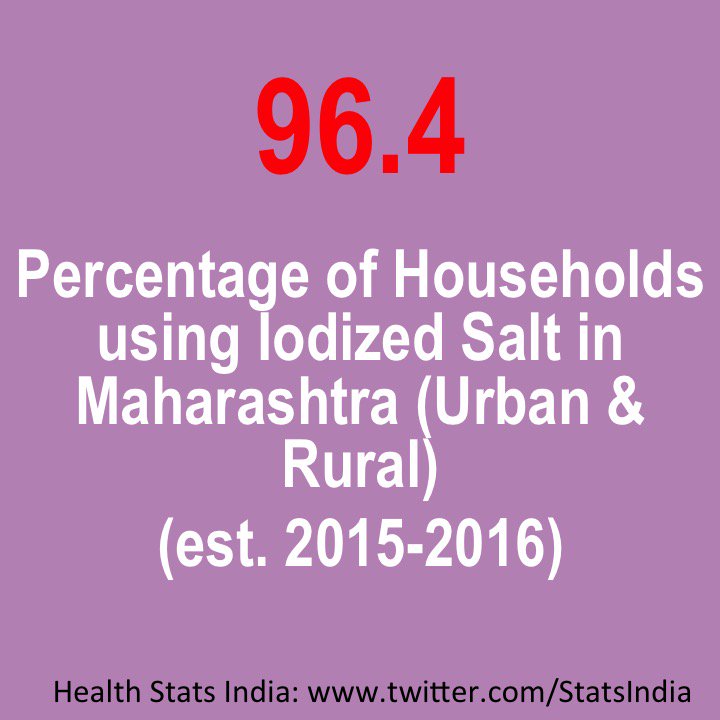 StatsIndia's tweet photo. 96.4% of #Households in #Maharashtra used #IodizedSalt in 2015-2016.

#Health #Healthcare #Prevention #Iodine #Goitre #India #Thyroid https://t.co/jj4bI3ER9N