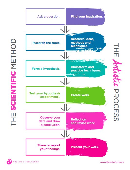theartofed's tweet photo. Authentically Integrating Art and Science - The Art of Ed https://t.co/YGHMD0tHBY https://t.co/i4imoWiveS