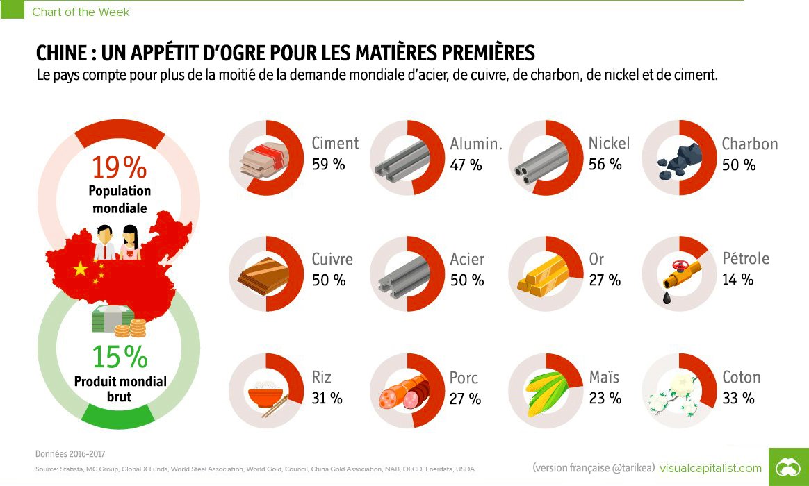 tarikea's tweet photo. Il se murmure qu'en #Chine, on construit un nouveau gratte-ciel tous les 5 jours. Plus vite, plus haut, au point que le pays compte pour plus de la moitié de la demande mondiale d'#acier, de #cuivre, de #charbon, de #nickel et de #ciment. https://t.co/Qdn0KG6YMD @VisualCap #Pékin https://t.co/h3RkJqjtIR
