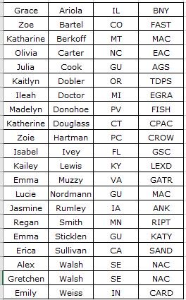 USASwimmingNews's tweet image. There are 21 girls who are 17&amp;amp; younger who have would have scored at the women's NCAA D-I Champs in the top 16 in at least 1 individual event this season. This is based on results received so far.