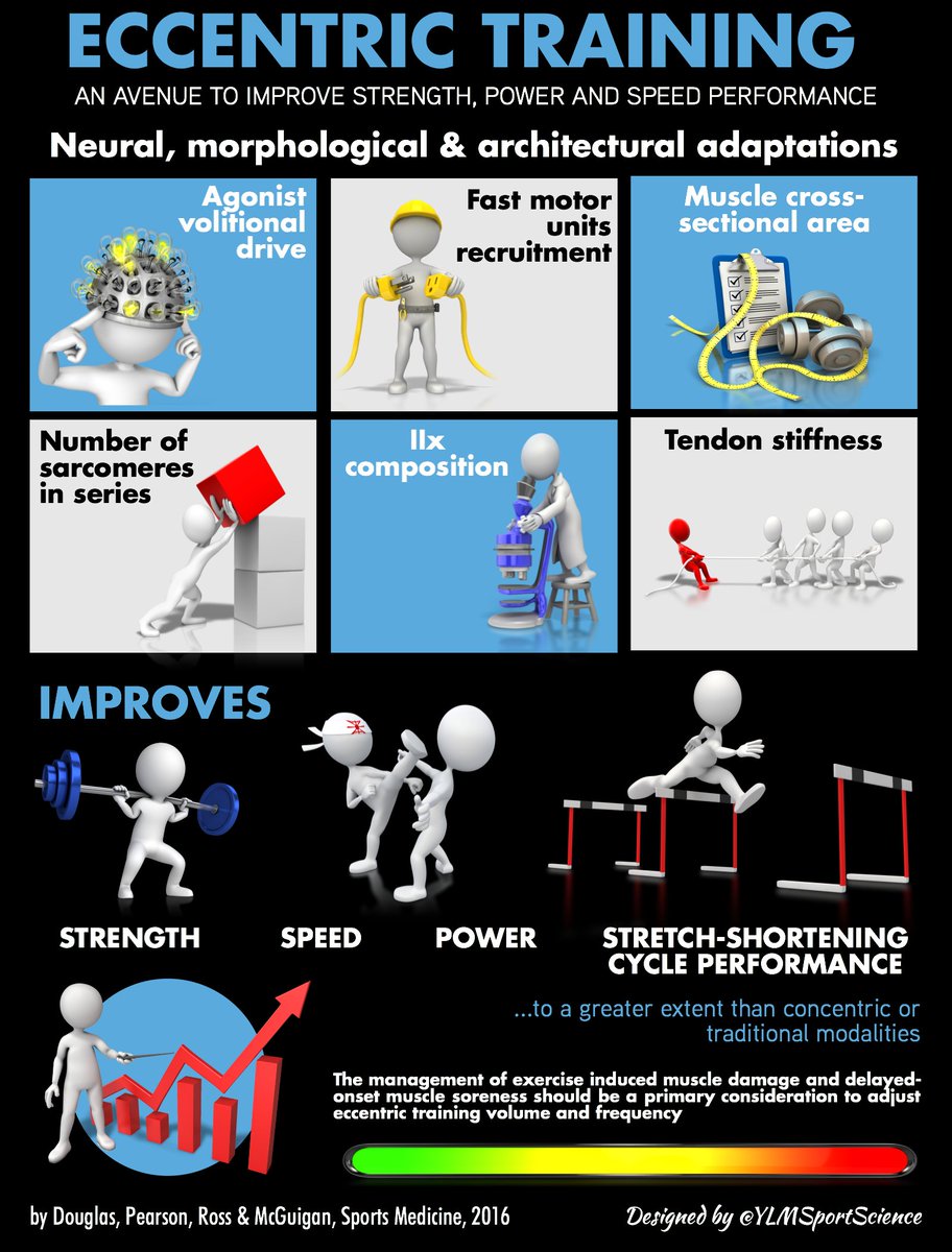 YLMSportScience's tweet photo. 💪🏻 Eccentric Training: an Avenue to Improve Strength, Power &amp; Speed Performance in @SportsMedicineJ
 📍 https://t.co/cZA2tf5TXP https://t.co/2DCI7GFJ0g