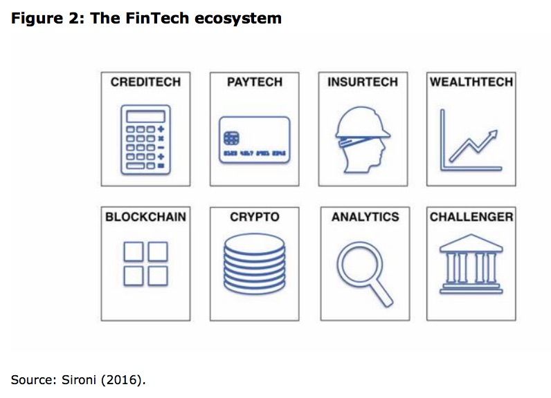 jaypalter's tweet photo. Good overview of the #fintech ecosystem
https://t.co/hD7MGwVsqh
by @thepsironi
#creditech #insurtech #paytech #challengerbanks #wealthtech #blockchain #cryptocurrency #DataAnalytics https://t.co/A1oWJWflFi