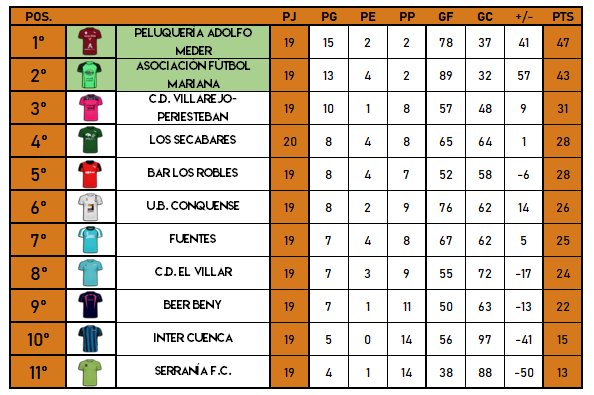 FSMCuenca's tweet image. Así termina la 21ª jornada en Liga Bronce. A falta de una jornada, Peluquería Adolfo Meder se proclama campeón de la categoría.