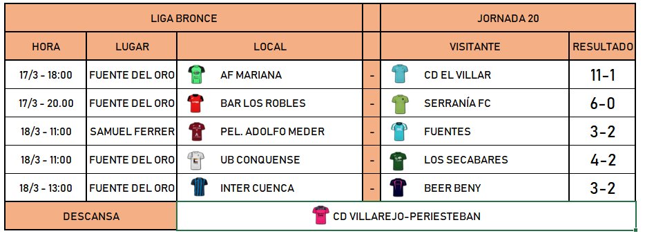 FSMCuenca's tweet image. Así termina la 21ª jornada en Liga Bronce. A falta de una jornada, Peluquería Adolfo Meder se proclama campeón de la categoría.